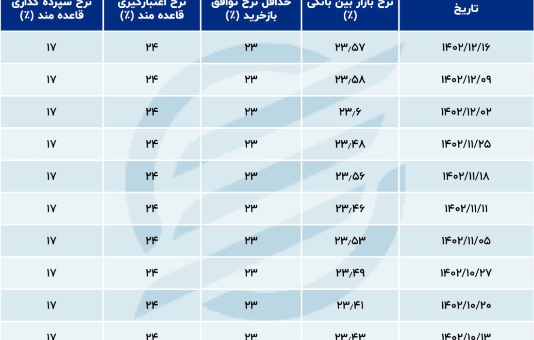 ریتم ثابت نرخ سود در اختلاف بر سر اعتبار عادی بانکی