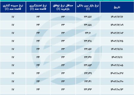 ریتم ثابت نرخ سود در اختلاف بر سر اعتبار عادی بانکی