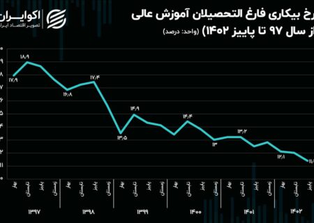 ریشه یابی کاهش نرخ بیکاری فارغ التحصیلان دانشگاهی