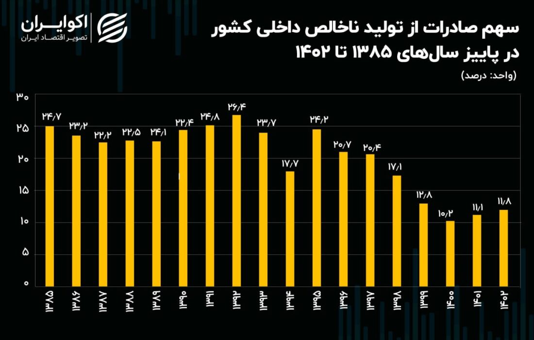 سهم صادراتی اقتصاد ایران در بازه زمانی 18 ساله