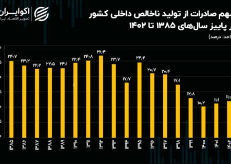 سهم صادراتی اقتصاد ایران در بازه زمانی 18 ساله