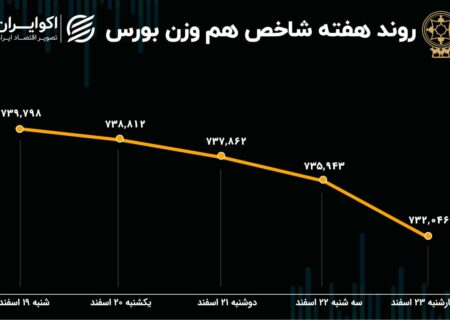 سودآوری هفته بورس / 15 هزار واحد تخفیف