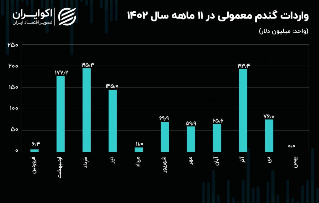 صادرات گندم از واردات پیشی گرفت + نمودار