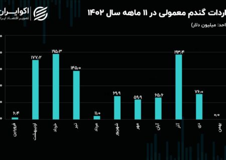 صادرات گندم از واردات پیشی گرفت + نمودار