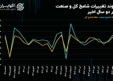 فراز و نشیب شاخص مدیران خرید در دو سال اخیر + نمودار