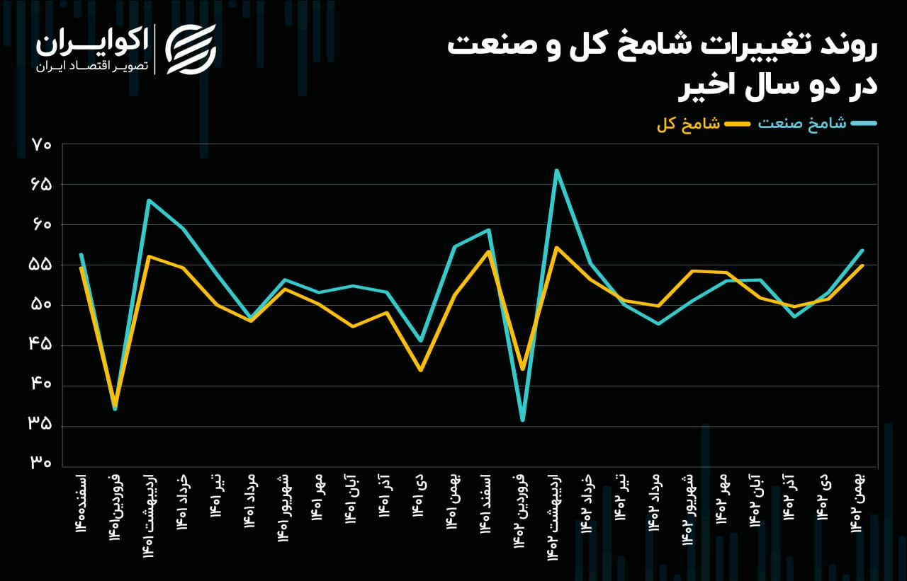 تغییرات دو ساله