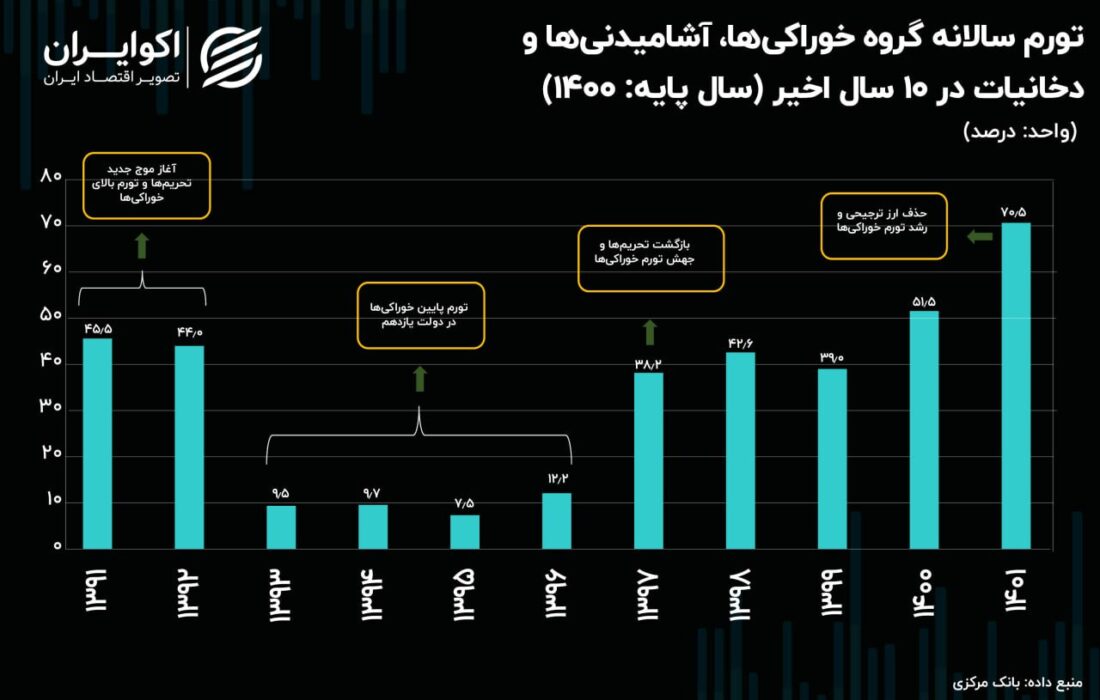 فراز و نشیب قیمت مواد غذایی در دهه گذشته