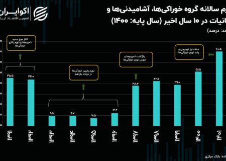 فراز و نشیب قیمت مواد غذایی در دهه گذشته