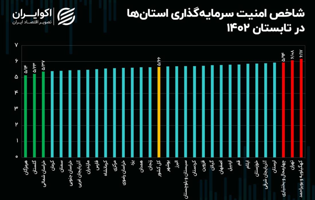 فضای سرمایه گذاری در کشور بهبود یافت.  اما بهار نه