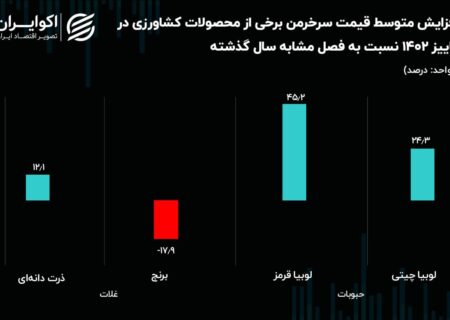 قیمت خرمن کوب غلات و حبوبات;  قیمت برنج کاهش یافت