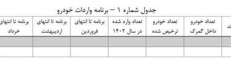 لزوم اعلام برنامه واردات خودرو در سال 1403 تا 18 فروردین.