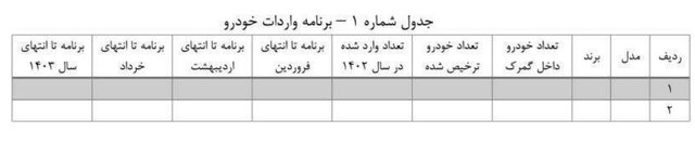 لزوم اعلام برنامه واردات خودرو در سال 1403 تا 18 فروردین.