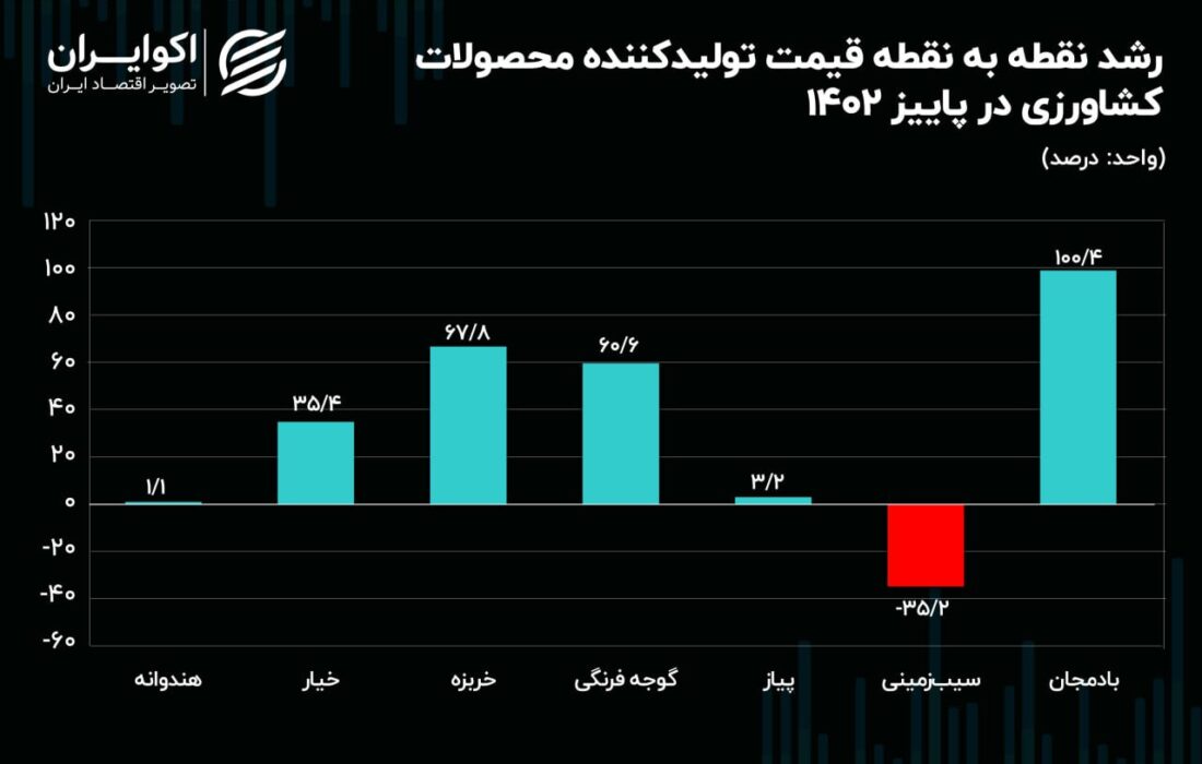 مسابقه محصولات کشاورزی سرخارمان;  قیمت بادمجان دو برابر شد