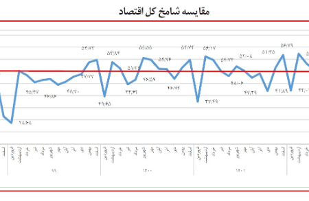 مشتریان برای کمک به شامخ آمدند.  بالاترین سطح ۹ ماهه شاخص مدیران + نمودار