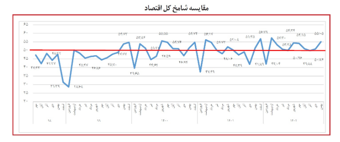 مشتریان برای کمک به شامخ آمدند.  بالاترین سطح ۹ ماهه شاخص مدیران + نمودار