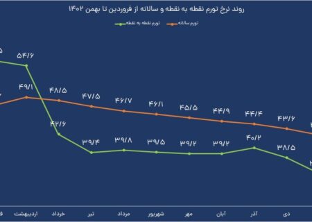 نرخ تورم سال آینده چقدر می‌شود؟