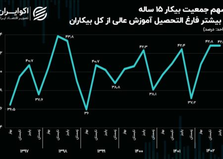 نسبت دانشگاهیان در بیکاری و اشتغال کشور.