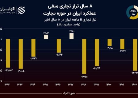 نمودار روز: تراز تجاری ایران منفی شد: 15 میلیارد دلار