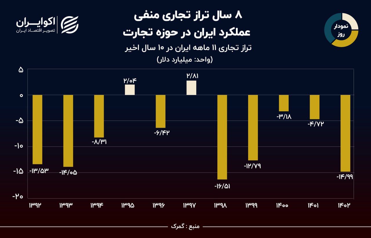 نمودار روز: تراز تجاری ایران منفی شد: 15 میلیارد دلار