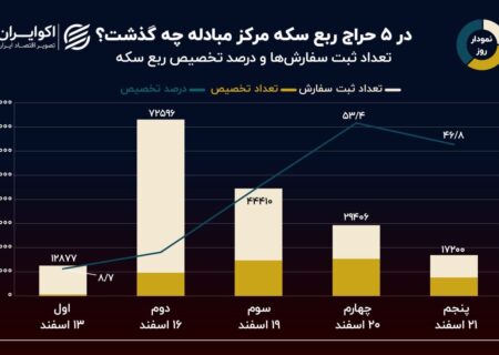 نمودار روز: فروش کمتر از 50 هزار ربع سکه در 5 حراج مرکز مبادله