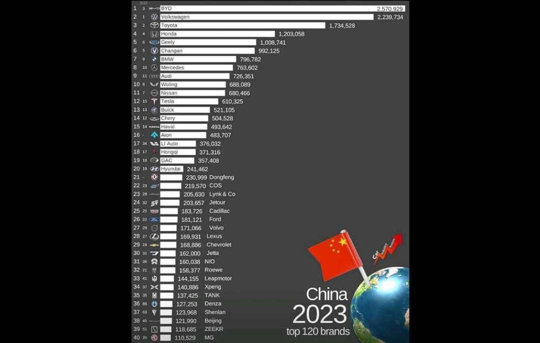 نمودار فروش خودرو در چین در سال 2023 / BYD در صدر