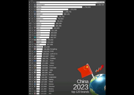 نمودار فروش خودرو در چین در سال 2023 / BYD در صدر