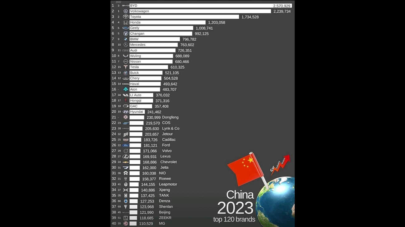 نمودار فروش خودرو در چین در سال 2023 / BYD در صدر