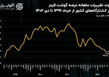 وارد كردن؛  التیام کمبود گوشت در کشور