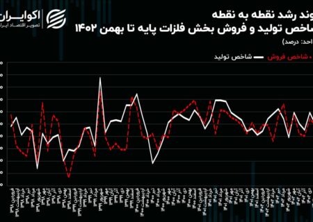 وضعیت رکود در صنعت فلز