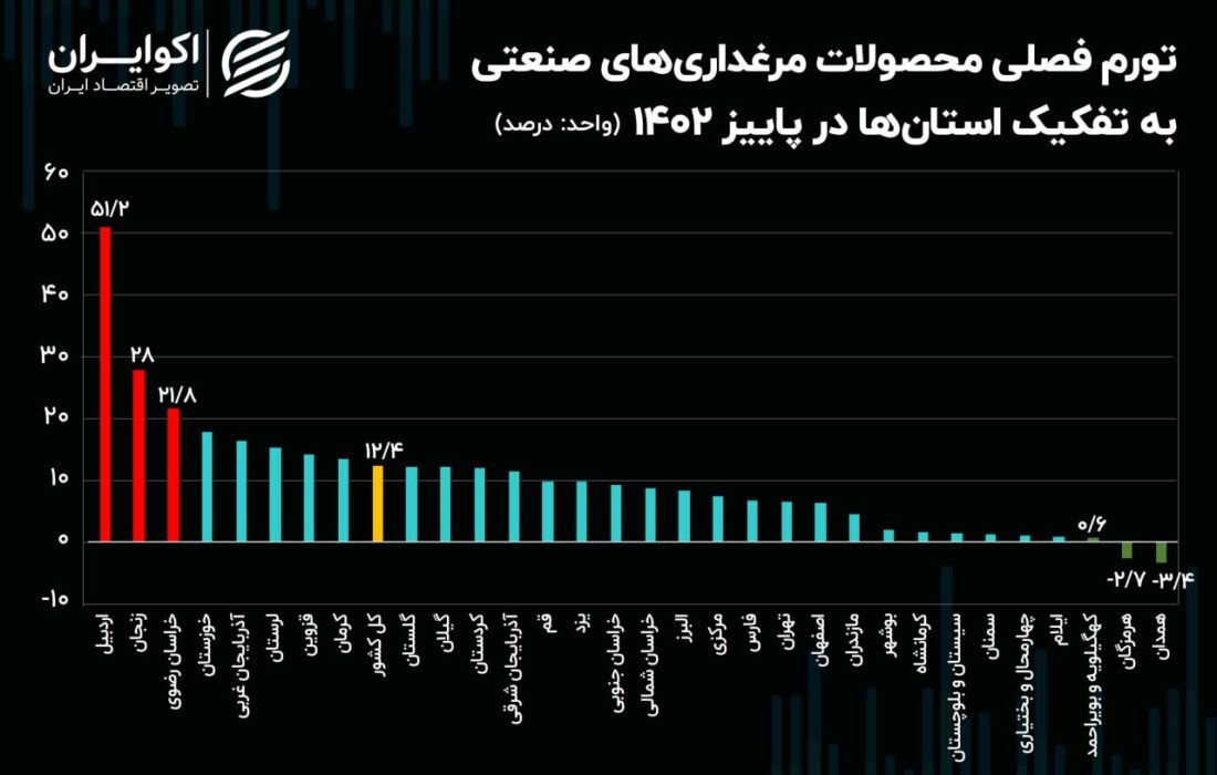 وضعیت قرمز قیمت تولید محصولات در مرغداری های اردبیل