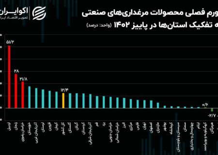 وضعیت قرمز قیمت تولید محصولات در مرغداری های اردبیل