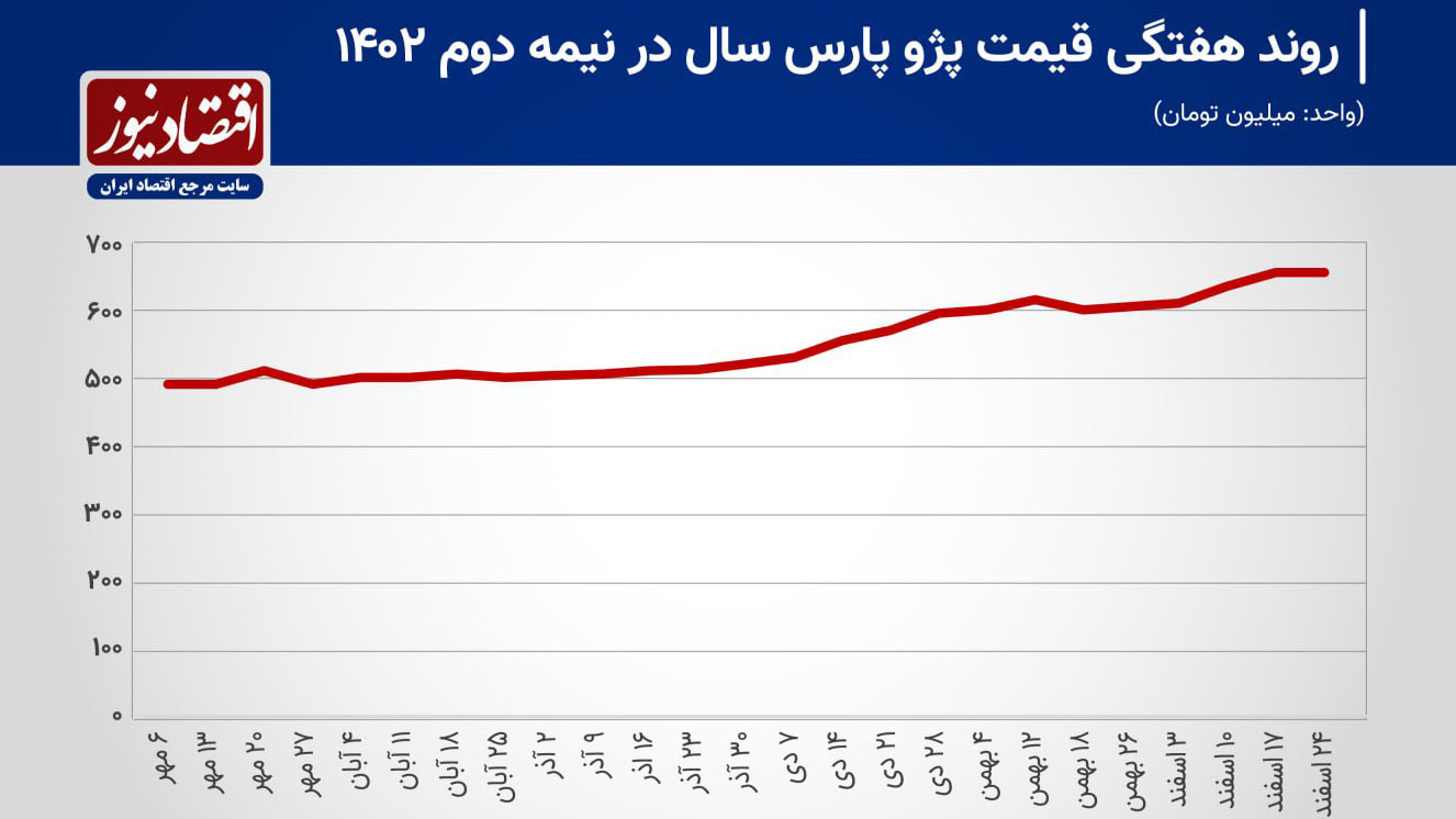 تحلیل بازه زمانی 16 آذر تا 3 اسفند 1402 نشان می دهد که قیمت پژو پارس در سال جاری تقریباً 125 میلیون تن در بازار افزایش یافته است.