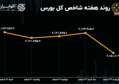 پیش بینی بازار سهام در روزهای پایانی سال