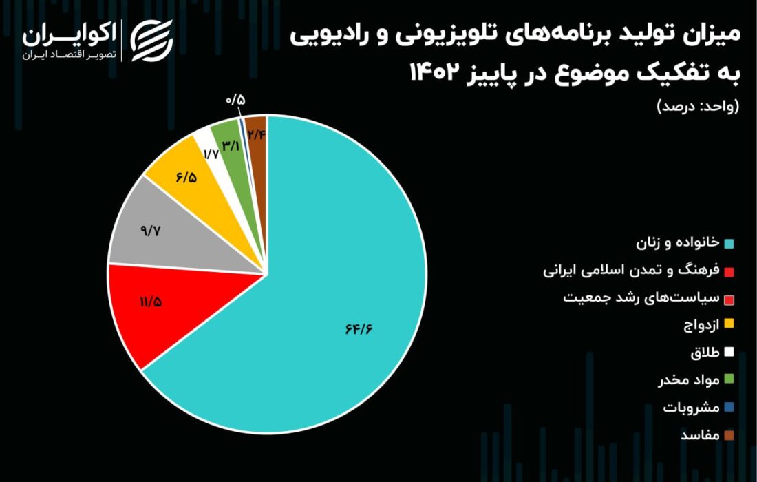 کاهش برنامه های «خانواده و زنان» در کنداکتور رادیو