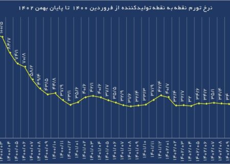 کاهش محسوس تورم تولید