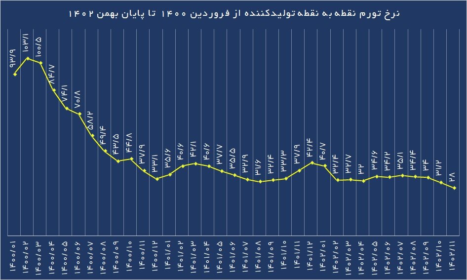 کاهش محسوس تورم تولید