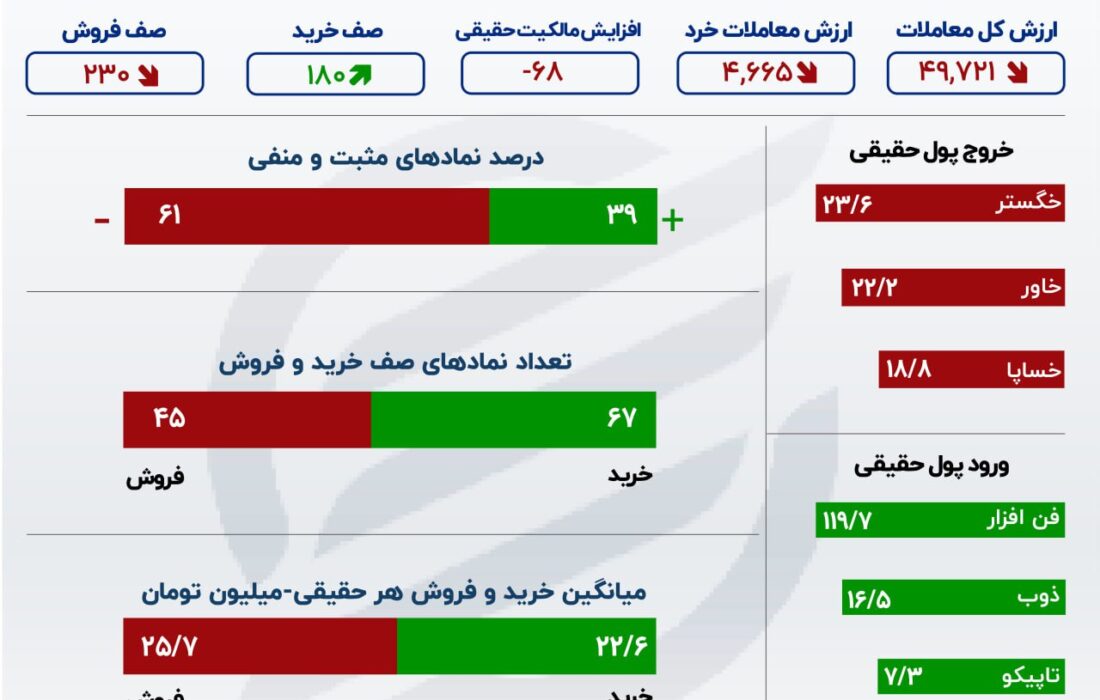 کاهش معاملات چهارشنبه و تعدیل شاخص سهام