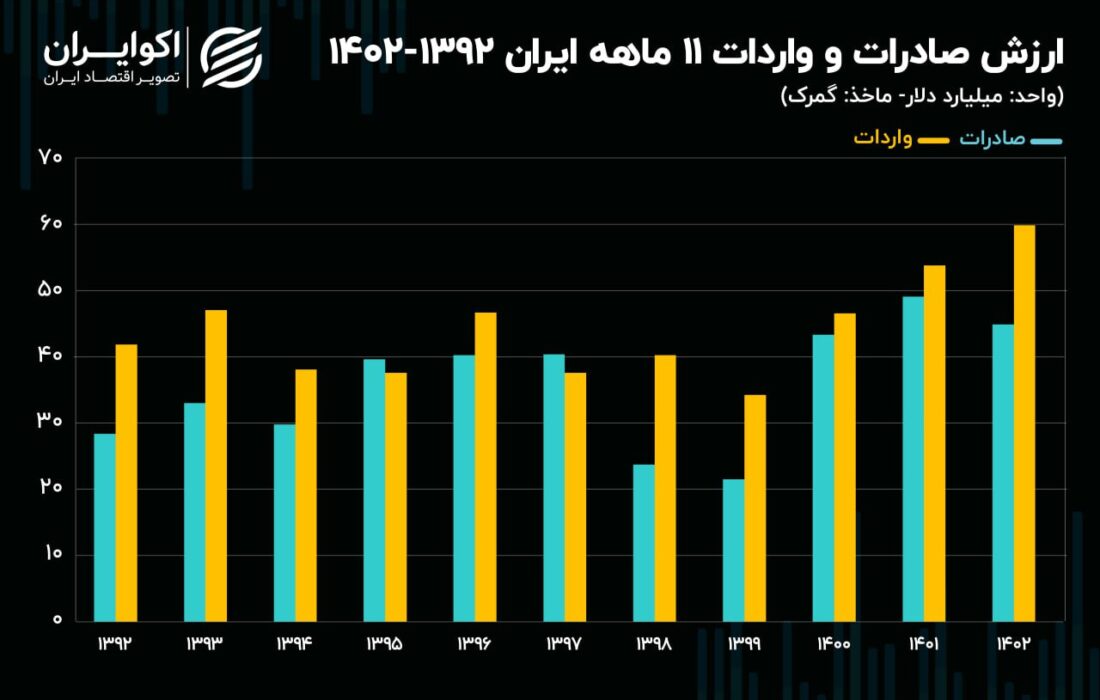 کسری تجاری؛  معادل یک سوم کل صادرات غیرنفتی ایران است