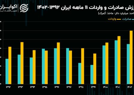 کسری تجاری؛  معادل یک سوم کل صادرات غیرنفتی ایران است