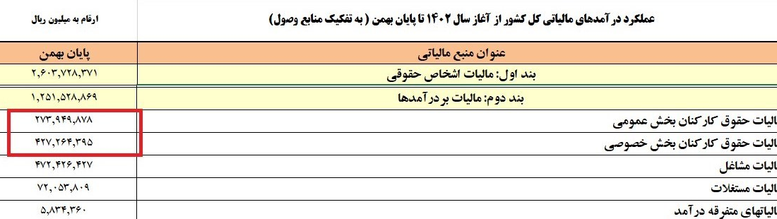 اخذ 60 مالیات از کارکنان بخش دولتی و خصوصی