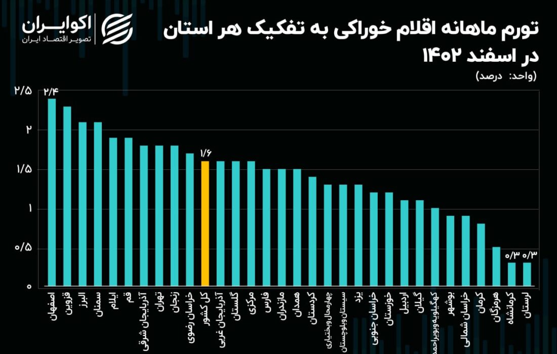 افزایش تورم مواد غذایی در 30 استان