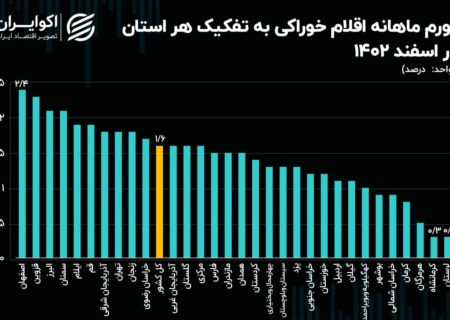 افزایش تورم مواد غذایی در 30 استان