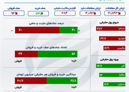 بازار سهام 3 روز سقوط کرد.