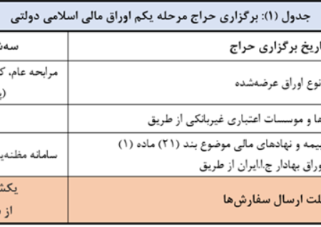 بانک مرکزی اعلام کرد: مرحله اول مزایده «اوراق مالی اسلامی دولتی» 21 اردیبهشت ماه