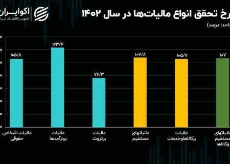 تحقق مالیات 1402 فراتر از انتظار.