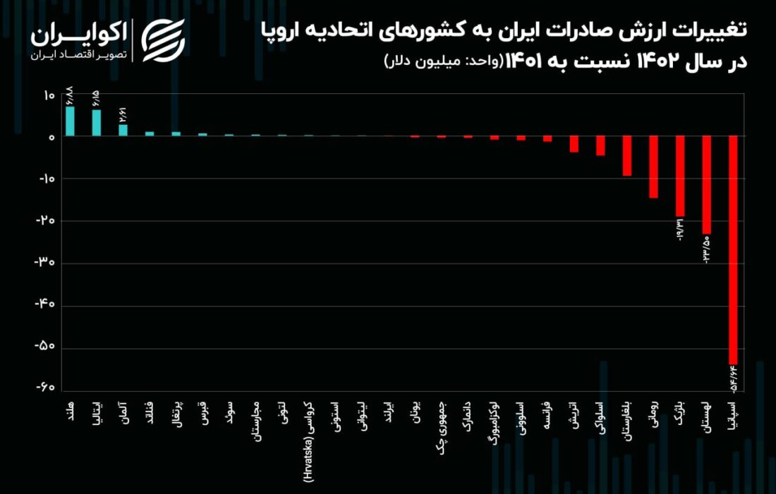 تغییرات صادرات ایران به اروپا: کدام کشورها بیشترین رشد و کمترین کاهش را داشته اند؟
