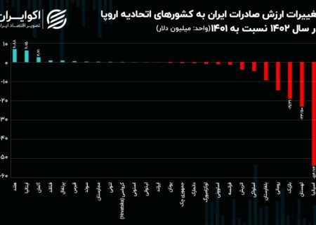 تغییرات صادرات ایران به اروپا: کدام کشورها بیشترین رشد و کمترین کاهش را داشته اند؟