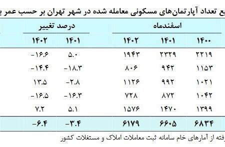 جزئیات قیمت و اجاره مسکن در تهران در اسفند 1402 + جدول