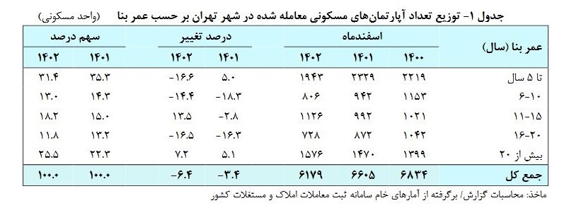 جزئیات قیمت و اجاره مسکن در تهران در اسفند 1402 + جدول