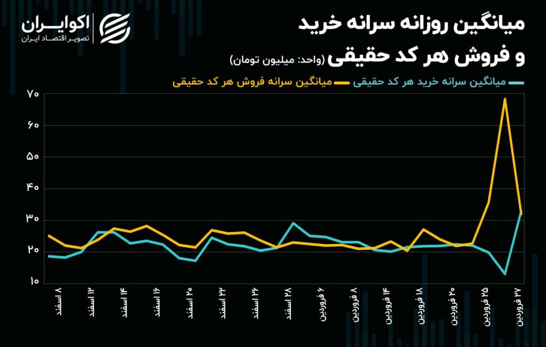 حرکت شاخص کل بورس در سطحی سطحی!